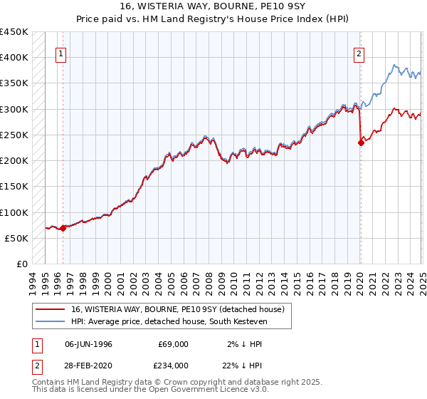 16, WISTERIA WAY, BOURNE, PE10 9SY: Price paid vs HM Land Registry's House Price Index