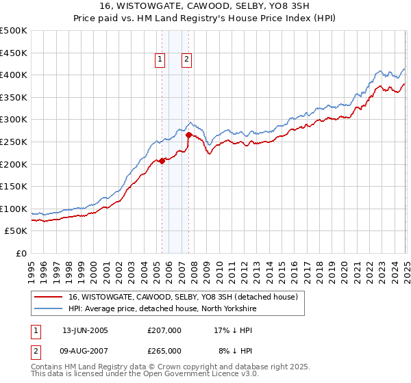 16, WISTOWGATE, CAWOOD, SELBY, YO8 3SH: Price paid vs HM Land Registry's House Price Index