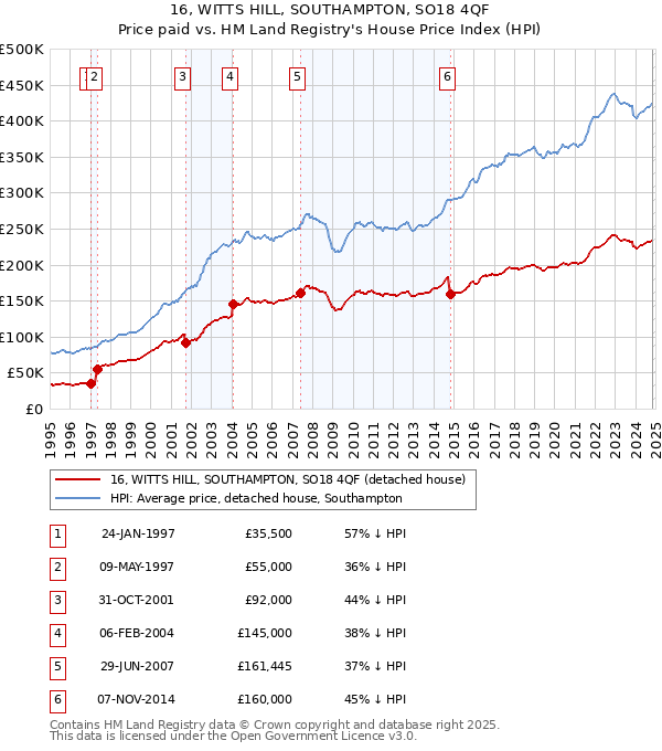 16, WITTS HILL, SOUTHAMPTON, SO18 4QF: Price paid vs HM Land Registry's House Price Index