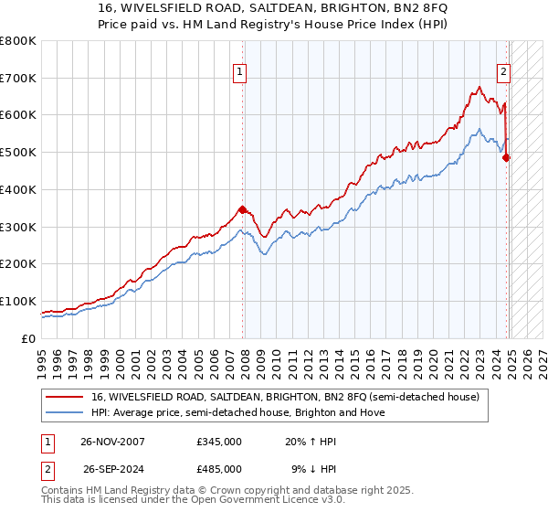 16, WIVELSFIELD ROAD, SALTDEAN, BRIGHTON, BN2 8FQ: Price paid vs HM Land Registry's House Price Index