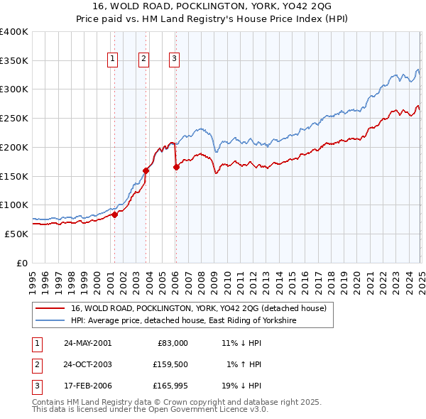 16, WOLD ROAD, POCKLINGTON, YORK, YO42 2QG: Price paid vs HM Land Registry's House Price Index