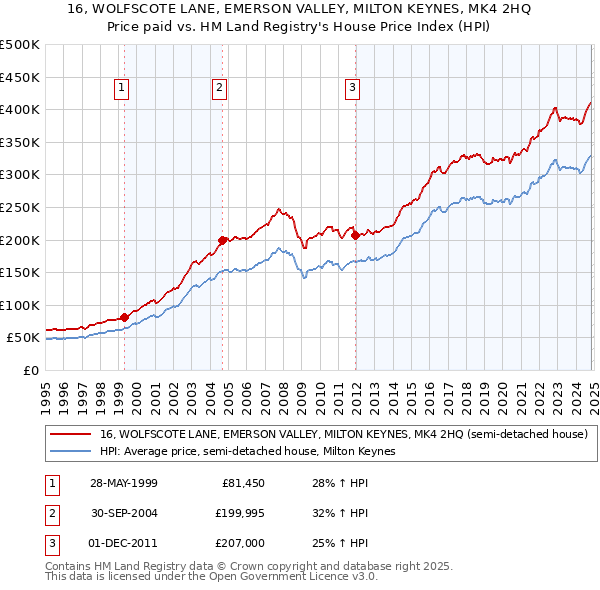 16, WOLFSCOTE LANE, EMERSON VALLEY, MILTON KEYNES, MK4 2HQ: Price paid vs HM Land Registry's House Price Index