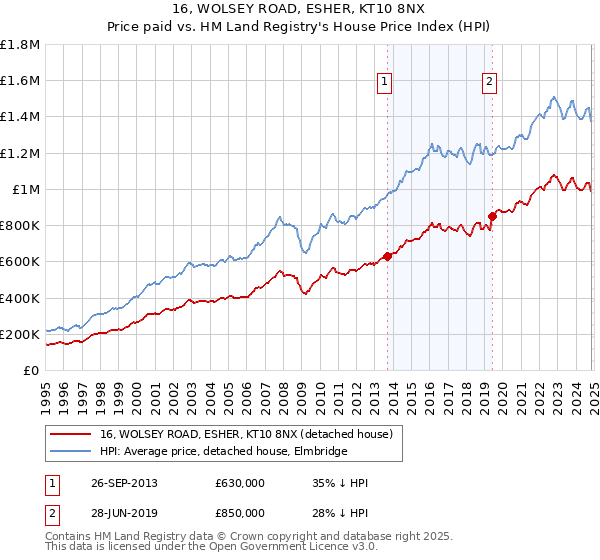 16, WOLSEY ROAD, ESHER, KT10 8NX: Price paid vs HM Land Registry's House Price Index