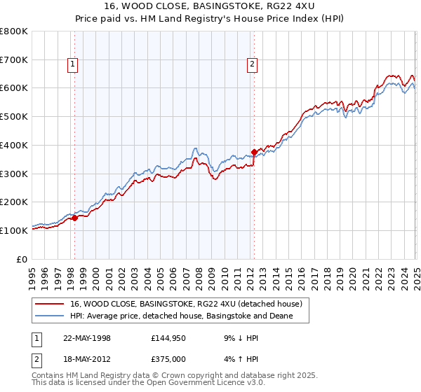 16, WOOD CLOSE, BASINGSTOKE, RG22 4XU: Price paid vs HM Land Registry's House Price Index