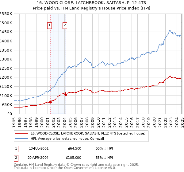 16, WOOD CLOSE, LATCHBROOK, SALTASH, PL12 4TS: Price paid vs HM Land Registry's House Price Index