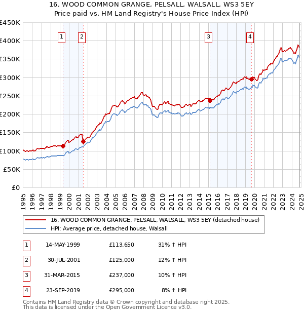 16, WOOD COMMON GRANGE, PELSALL, WALSALL, WS3 5EY: Price paid vs HM Land Registry's House Price Index