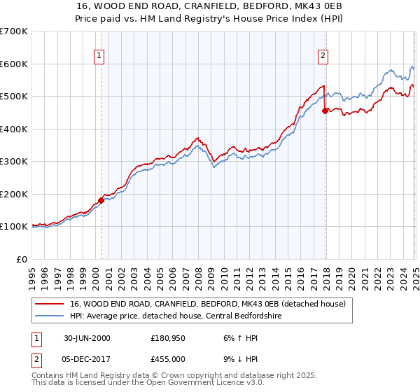 16, WOOD END ROAD, CRANFIELD, BEDFORD, MK43 0EB: Price paid vs HM Land Registry's House Price Index