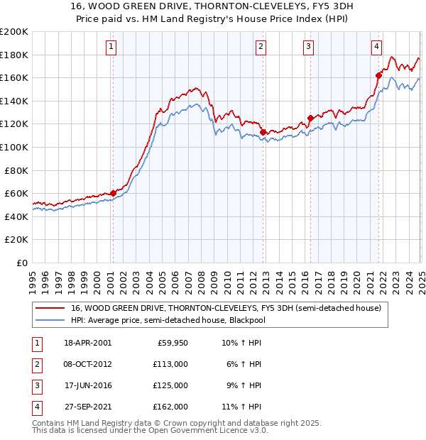 16, WOOD GREEN DRIVE, THORNTON-CLEVELEYS, FY5 3DH: Price paid vs HM Land Registry's House Price Index