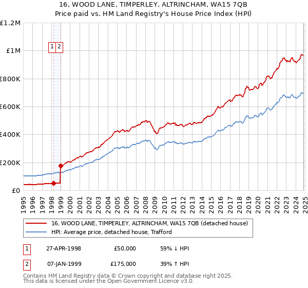 16, WOOD LANE, TIMPERLEY, ALTRINCHAM, WA15 7QB: Price paid vs HM Land Registry's House Price Index