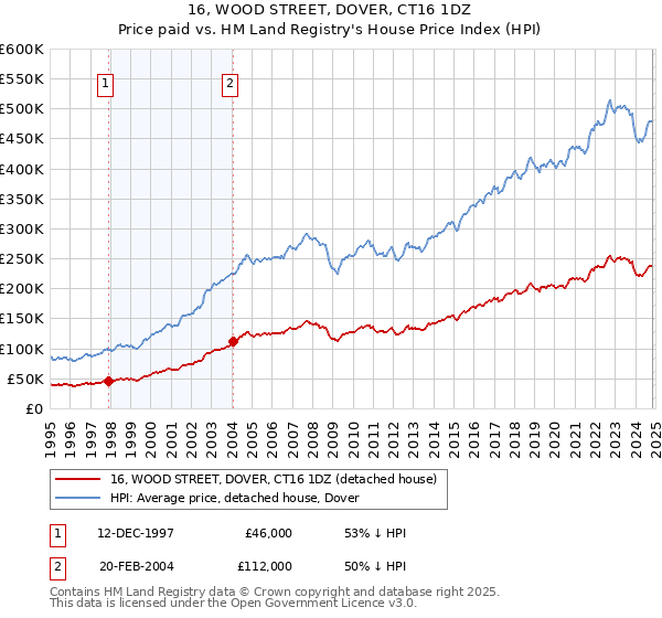 16, WOOD STREET, DOVER, CT16 1DZ: Price paid vs HM Land Registry's House Price Index