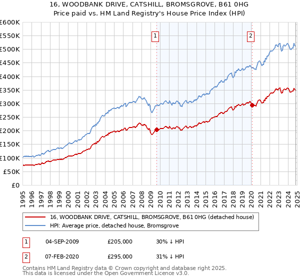 16, WOODBANK DRIVE, CATSHILL, BROMSGROVE, B61 0HG: Price paid vs HM Land Registry's House Price Index