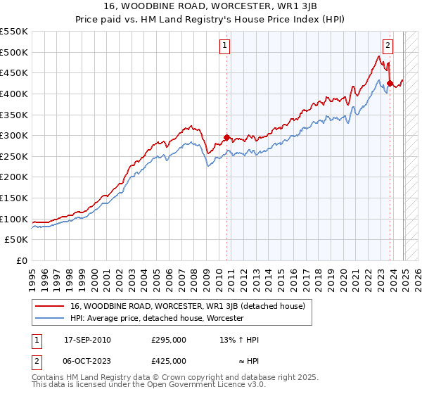 16, WOODBINE ROAD, WORCESTER, WR1 3JB: Price paid vs HM Land Registry's House Price Index