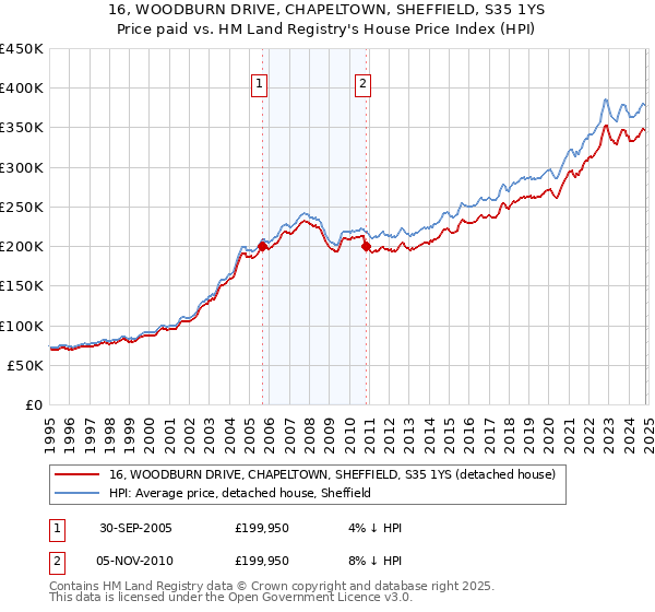 16, WOODBURN DRIVE, CHAPELTOWN, SHEFFIELD, S35 1YS: Price paid vs HM Land Registry's House Price Index