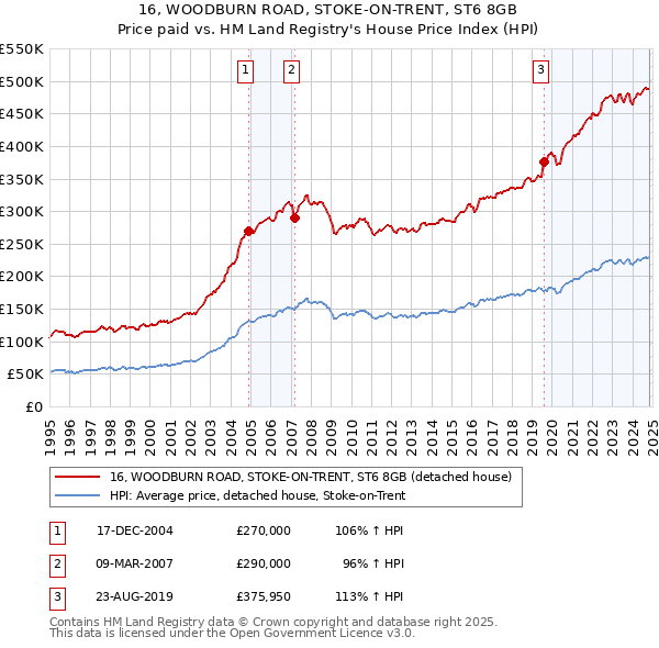 16, WOODBURN ROAD, STOKE-ON-TRENT, ST6 8GB: Price paid vs HM Land Registry's House Price Index