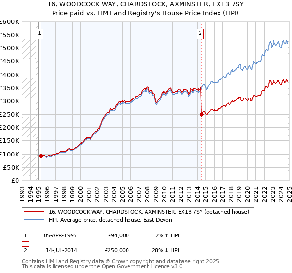 16, WOODCOCK WAY, CHARDSTOCK, AXMINSTER, EX13 7SY: Price paid vs HM Land Registry's House Price Index