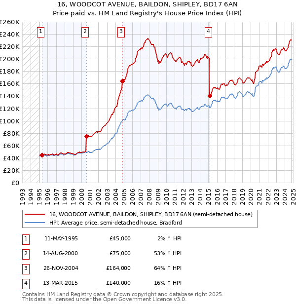 16, WOODCOT AVENUE, BAILDON, SHIPLEY, BD17 6AN: Price paid vs HM Land Registry's House Price Index