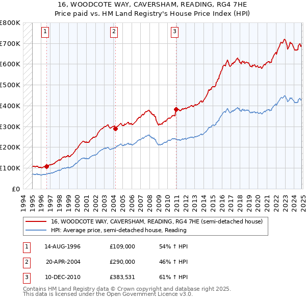 16, WOODCOTE WAY, CAVERSHAM, READING, RG4 7HE: Price paid vs HM Land Registry's House Price Index