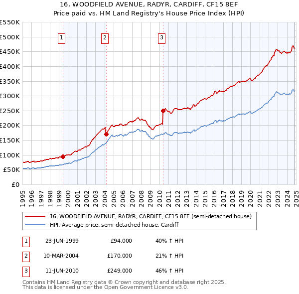 16, WOODFIELD AVENUE, RADYR, CARDIFF, CF15 8EF: Price paid vs HM Land Registry's House Price Index