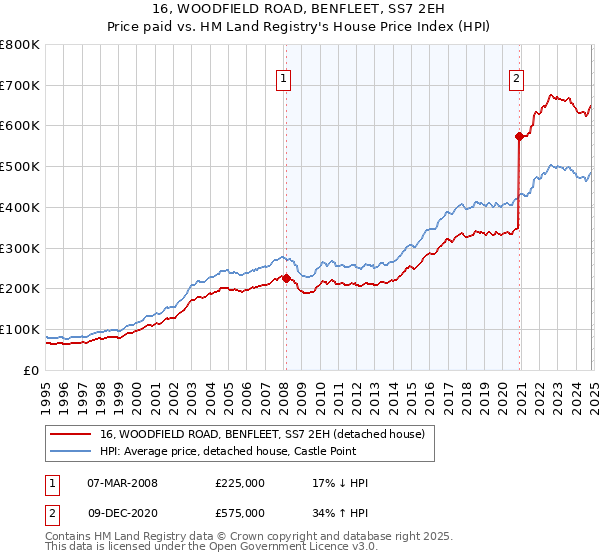 16, WOODFIELD ROAD, BENFLEET, SS7 2EH: Price paid vs HM Land Registry's House Price Index