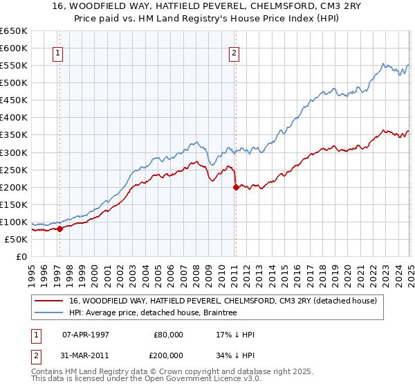 16, WOODFIELD WAY, HATFIELD PEVEREL, CHELMSFORD, CM3 2RY: Price paid vs HM Land Registry's House Price Index