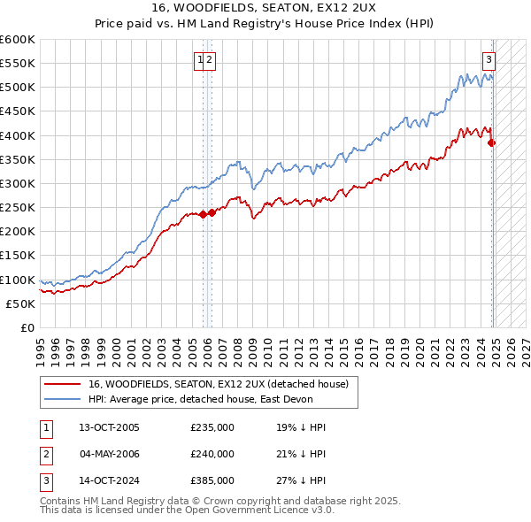 16, WOODFIELDS, SEATON, EX12 2UX: Price paid vs HM Land Registry's House Price Index