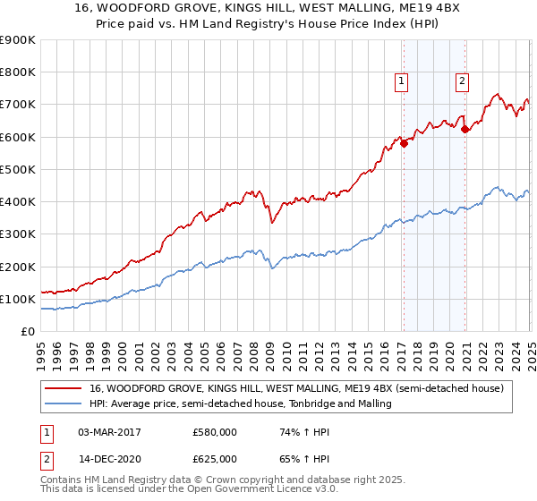 16, WOODFORD GROVE, KINGS HILL, WEST MALLING, ME19 4BX: Price paid vs HM Land Registry's House Price Index