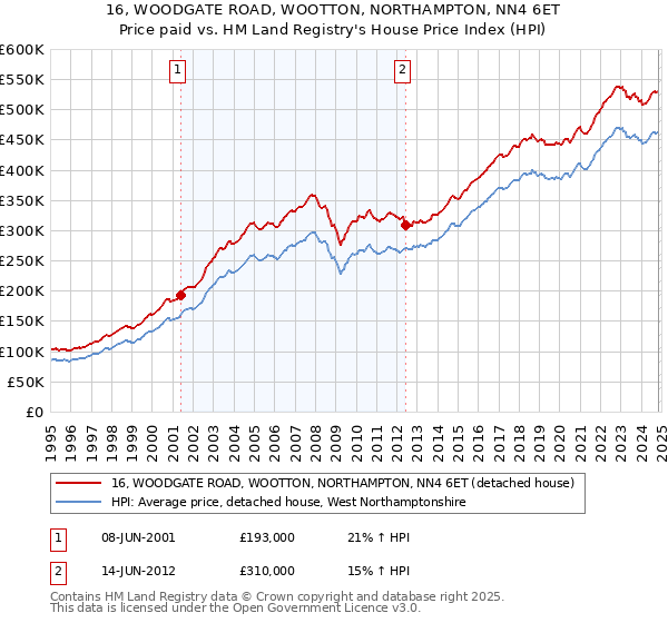 16, WOODGATE ROAD, WOOTTON, NORTHAMPTON, NN4 6ET: Price paid vs HM Land Registry's House Price Index