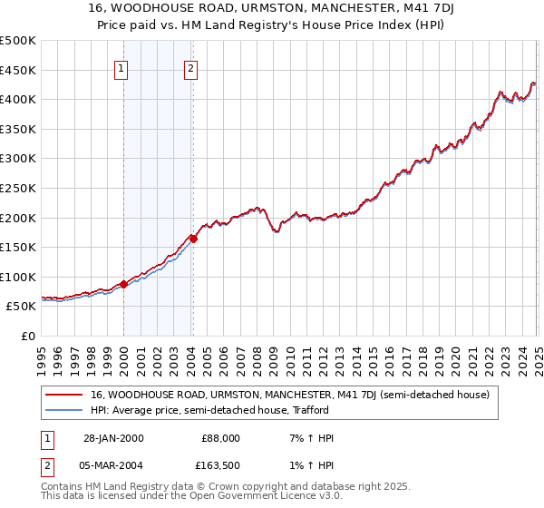 16, WOODHOUSE ROAD, URMSTON, MANCHESTER, M41 7DJ: Price paid vs HM Land Registry's House Price Index