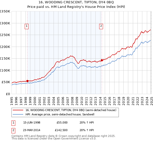 16, WOODING CRESCENT, TIPTON, DY4 0BQ: Price paid vs HM Land Registry's House Price Index