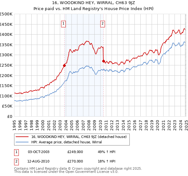 16, WOODKIND HEY, WIRRAL, CH63 9JZ: Price paid vs HM Land Registry's House Price Index