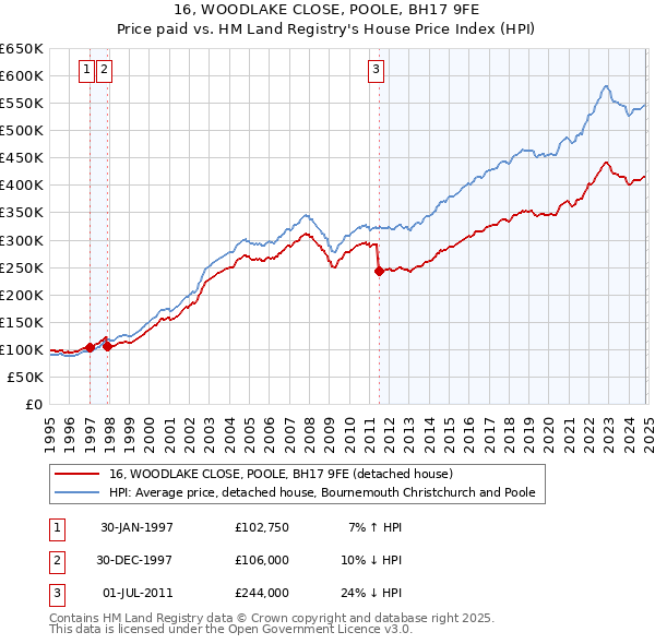 16, WOODLAKE CLOSE, POOLE, BH17 9FE: Price paid vs HM Land Registry's House Price Index