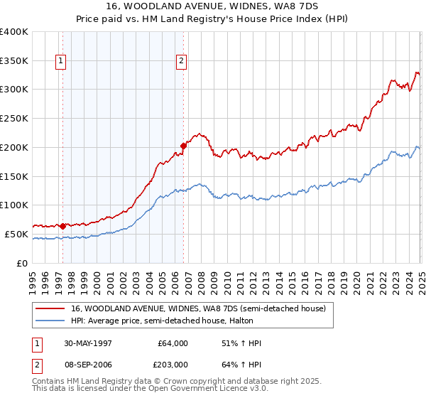 16, WOODLAND AVENUE, WIDNES, WA8 7DS: Price paid vs HM Land Registry's House Price Index