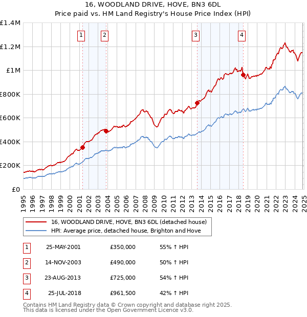 16, WOODLAND DRIVE, HOVE, BN3 6DL: Price paid vs HM Land Registry's House Price Index