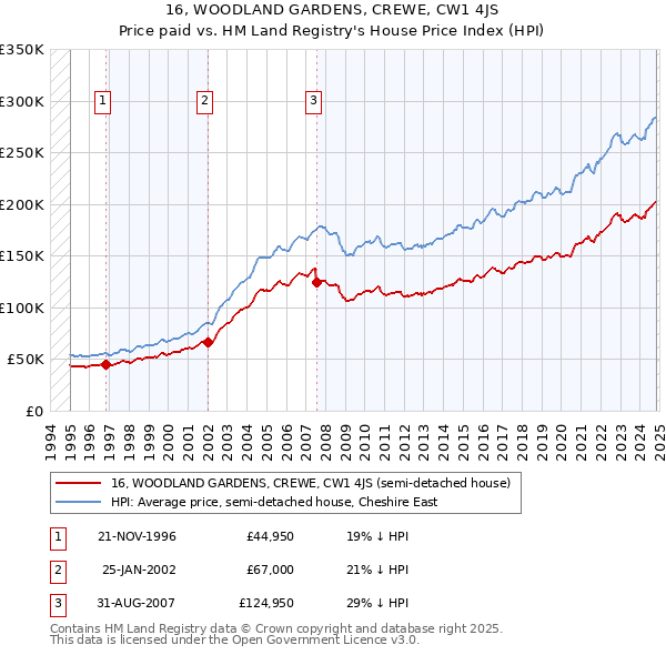 16, WOODLAND GARDENS, CREWE, CW1 4JS: Price paid vs HM Land Registry's House Price Index