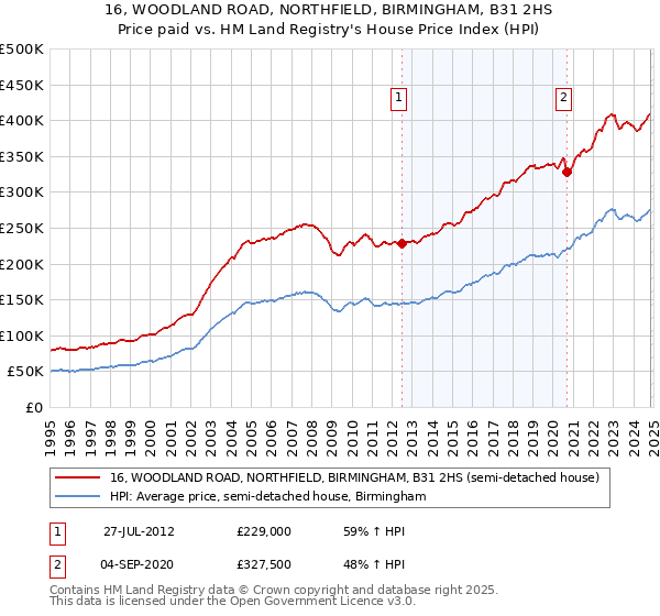 16, WOODLAND ROAD, NORTHFIELD, BIRMINGHAM, B31 2HS: Price paid vs HM Land Registry's House Price Index