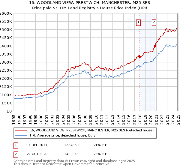 16, WOODLAND VIEW, PRESTWICH, MANCHESTER, M25 3ES: Price paid vs HM Land Registry's House Price Index