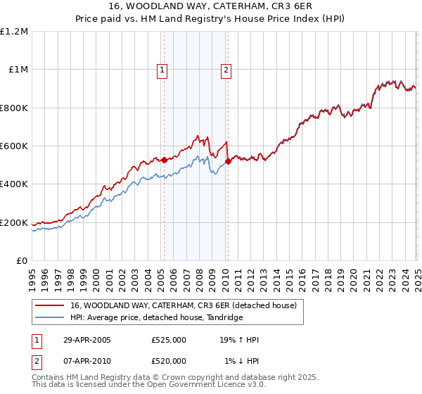 16, WOODLAND WAY, CATERHAM, CR3 6ER: Price paid vs HM Land Registry's House Price Index