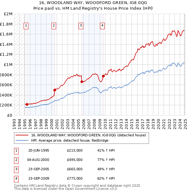 16, WOODLAND WAY, WOODFORD GREEN, IG8 0QG: Price paid vs HM Land Registry's House Price Index