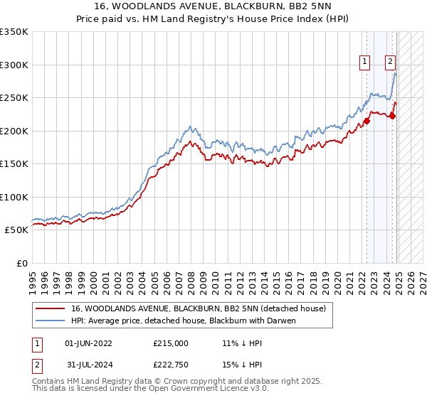 16, WOODLANDS AVENUE, BLACKBURN, BB2 5NN: Price paid vs HM Land Registry's House Price Index