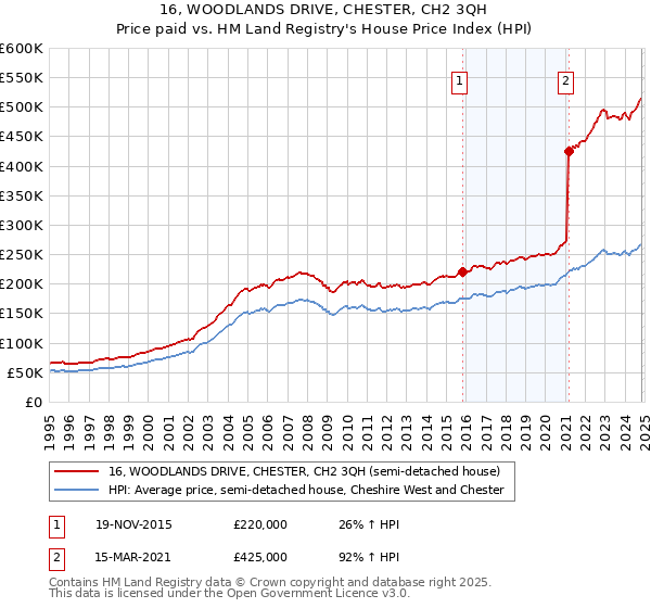 16, WOODLANDS DRIVE, CHESTER, CH2 3QH: Price paid vs HM Land Registry's House Price Index