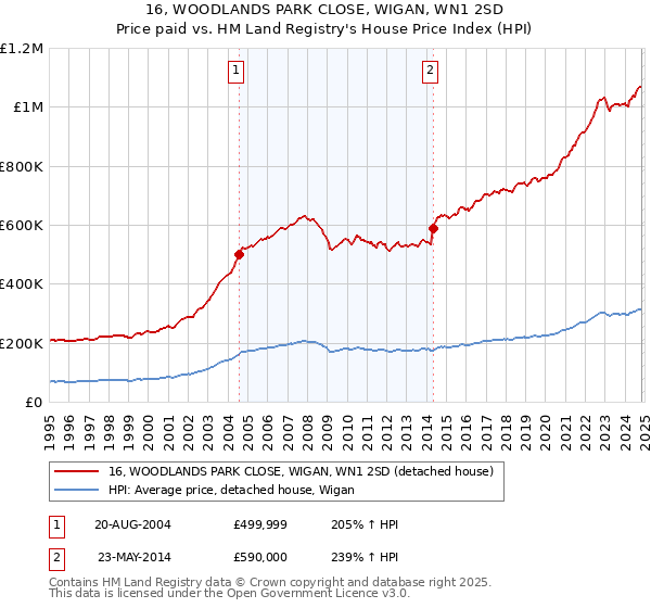 16, WOODLANDS PARK CLOSE, WIGAN, WN1 2SD: Price paid vs HM Land Registry's House Price Index