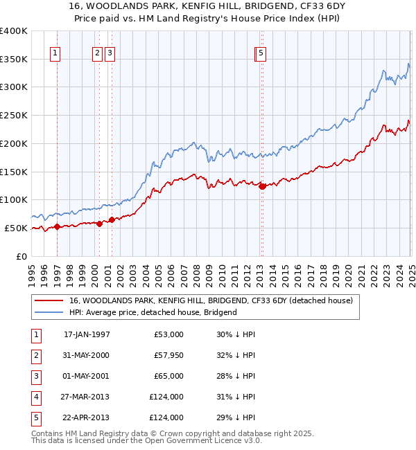 16, WOODLANDS PARK, KENFIG HILL, BRIDGEND, CF33 6DY: Price paid vs HM Land Registry's House Price Index