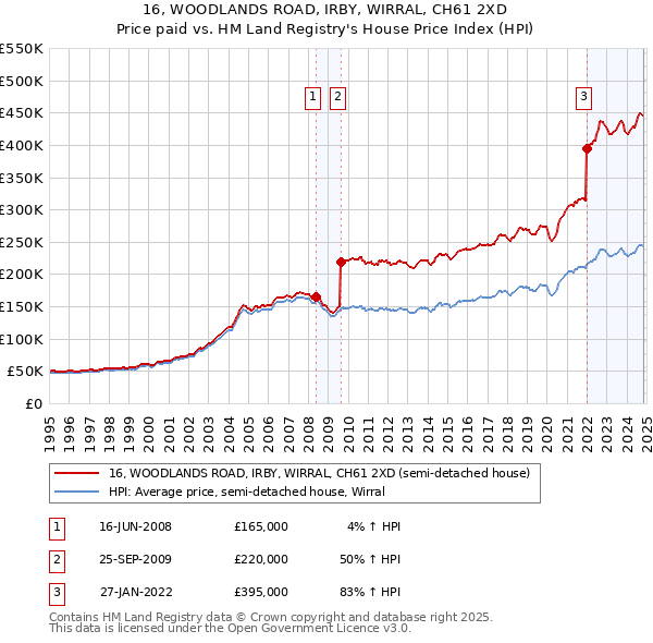 16, WOODLANDS ROAD, IRBY, WIRRAL, CH61 2XD: Price paid vs HM Land Registry's House Price Index