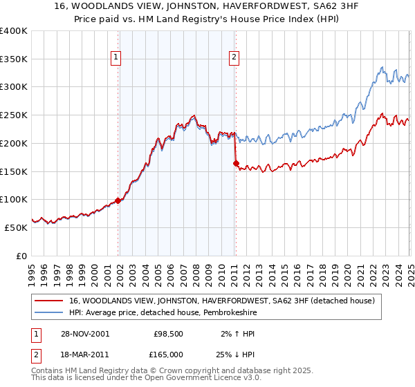 16, WOODLANDS VIEW, JOHNSTON, HAVERFORDWEST, SA62 3HF: Price paid vs HM Land Registry's House Price Index