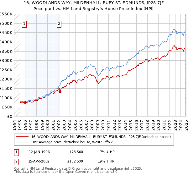 16, WOODLANDS WAY, MILDENHALL, BURY ST. EDMUNDS, IP28 7JF: Price paid vs HM Land Registry's House Price Index