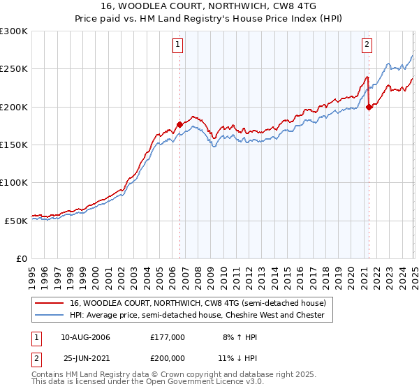 16, WOODLEA COURT, NORTHWICH, CW8 4TG: Price paid vs HM Land Registry's House Price Index