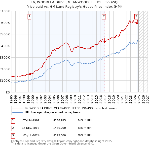 16, WOODLEA DRIVE, MEANWOOD, LEEDS, LS6 4SQ: Price paid vs HM Land Registry's House Price Index