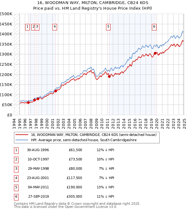 16, WOODMAN WAY, MILTON, CAMBRIDGE, CB24 6DS: Price paid vs HM Land Registry's House Price Index