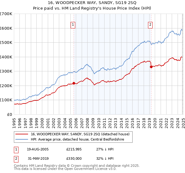 16, WOODPECKER WAY, SANDY, SG19 2SQ: Price paid vs HM Land Registry's House Price Index