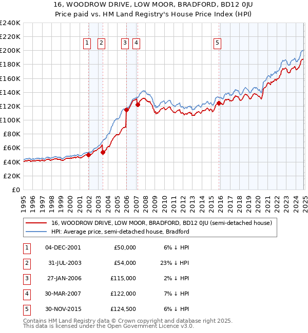 16, WOODROW DRIVE, LOW MOOR, BRADFORD, BD12 0JU: Price paid vs HM Land Registry's House Price Index